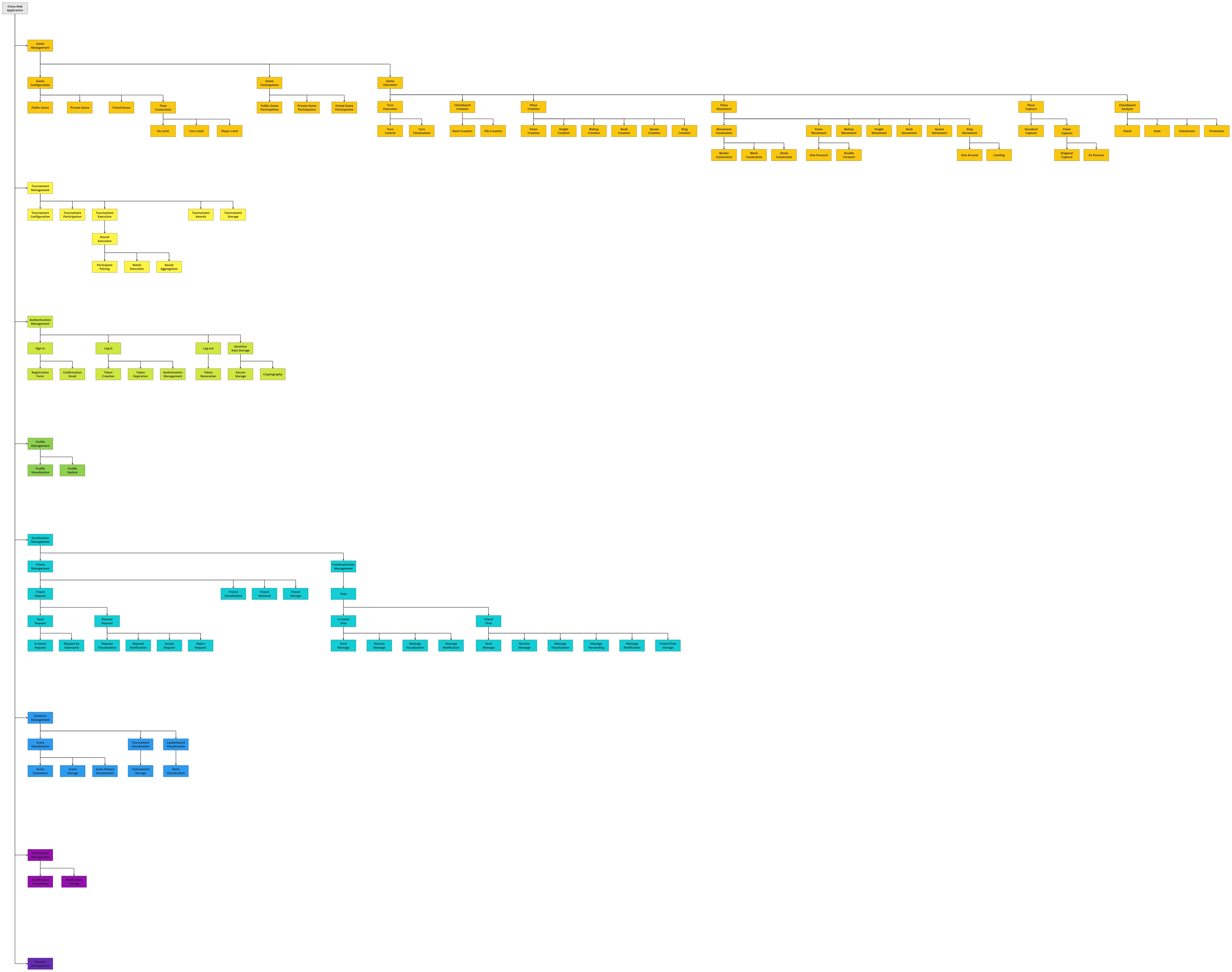 Requirement Breakdown Structure