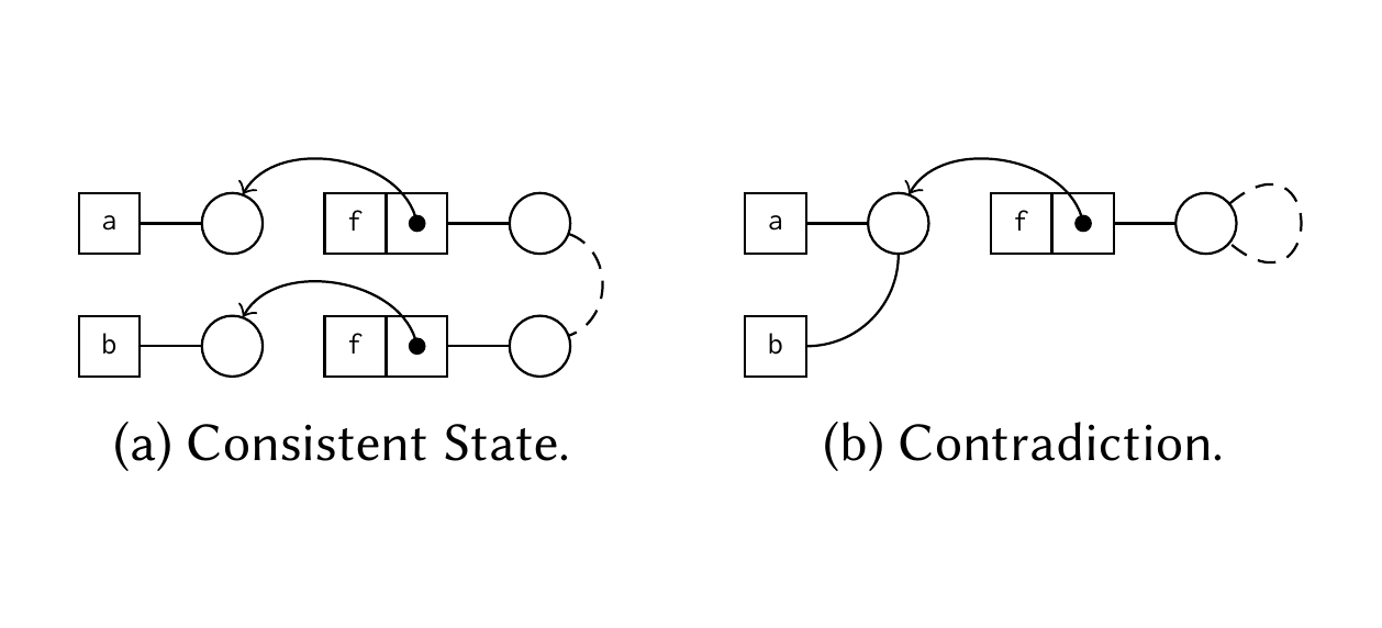 Dis/Equality Graphs