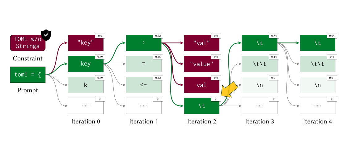 Language Models Need Some Space