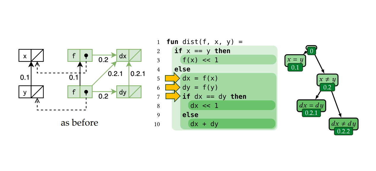 Versioned E-Graphs